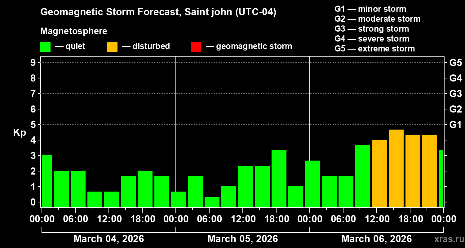 Forecast of the geomagnetic index&nbsp;Kp