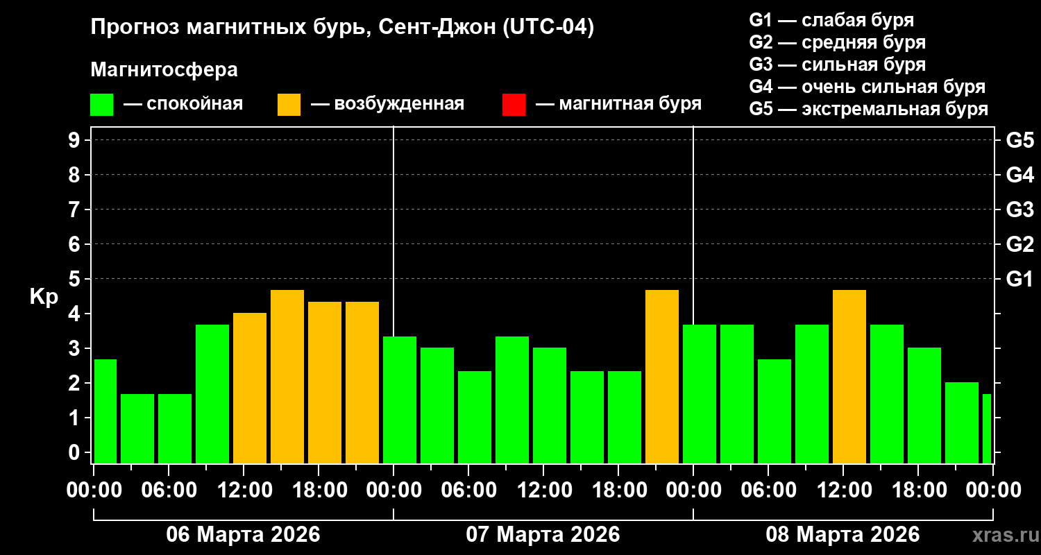 Прогноз геомагнитного индекса&nbsp;Kp