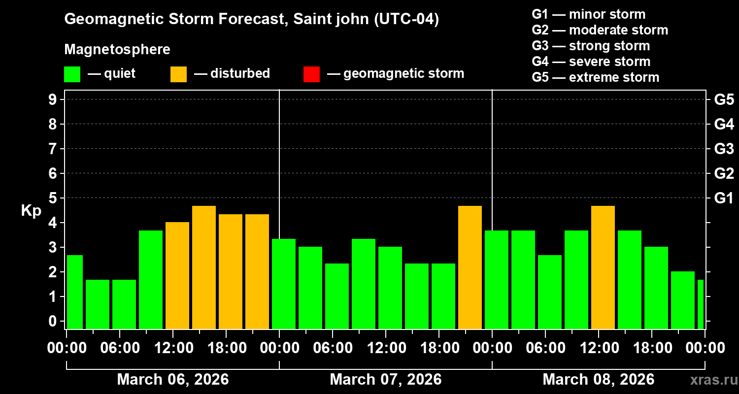 Forecast of the geomagnetic index&nbsp;Kp
