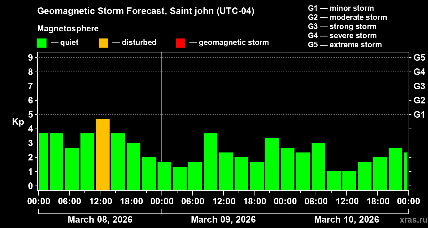 Forecast of the geomagnetic index&nbsp;Kp
