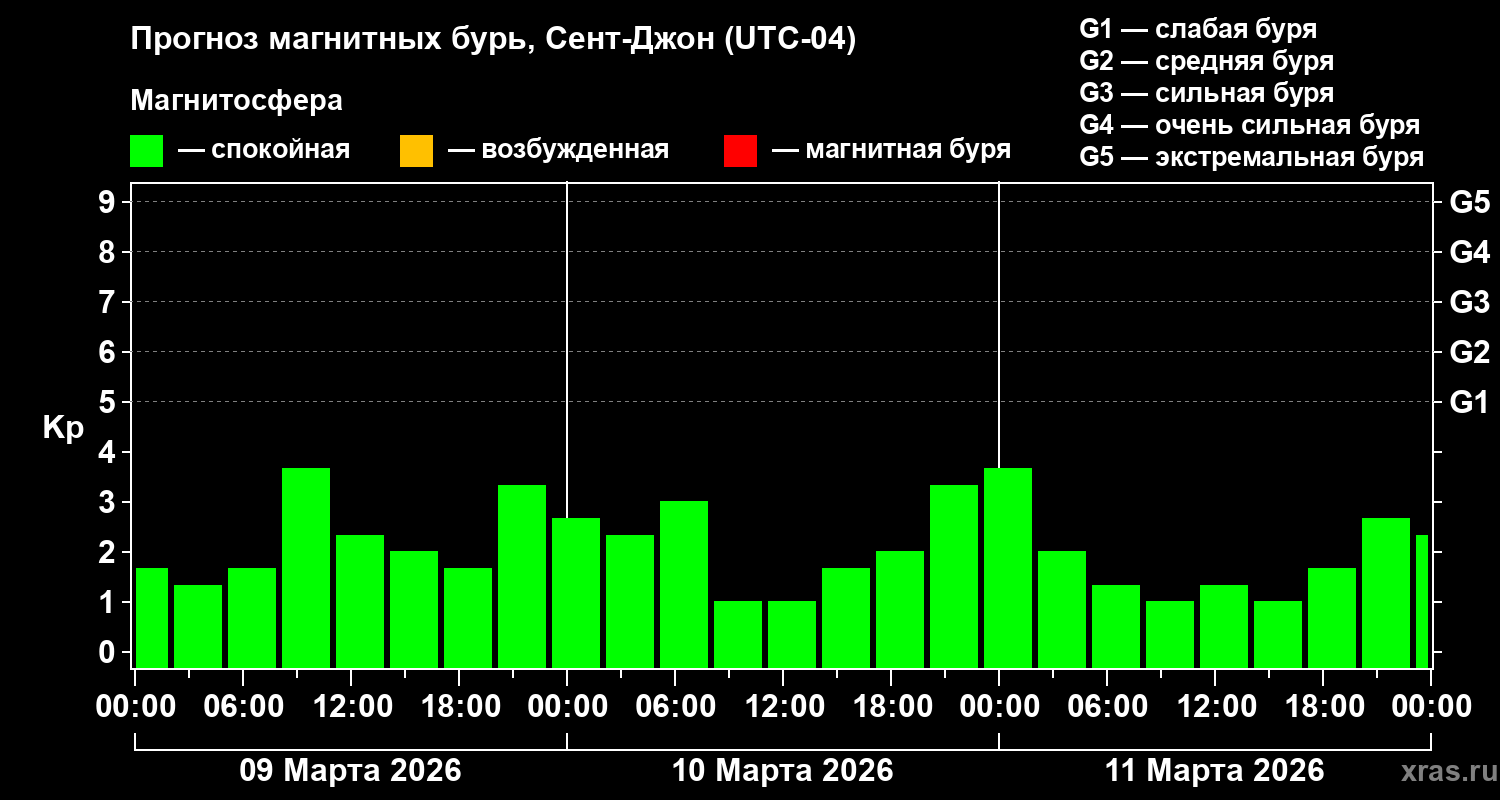 Прогноз геомагнитного индекса&nbsp;Kp
