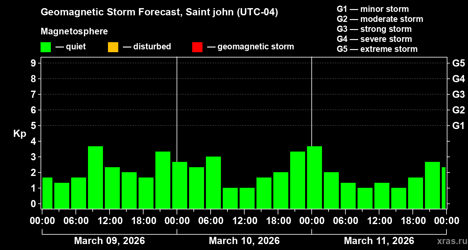 Forecast of the geomagnetic index&nbsp;Kp