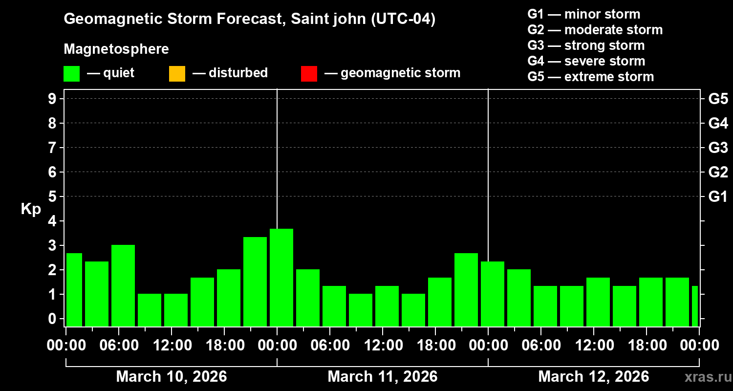 Forecast of the geomagnetic index&nbsp;Kp