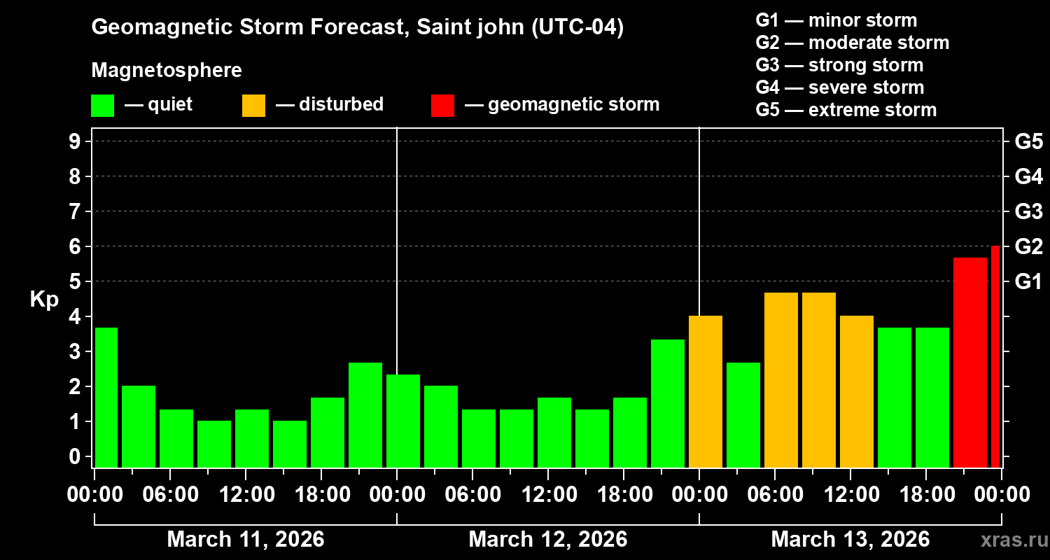 Forecast of the geomagnetic index&nbsp;Kp