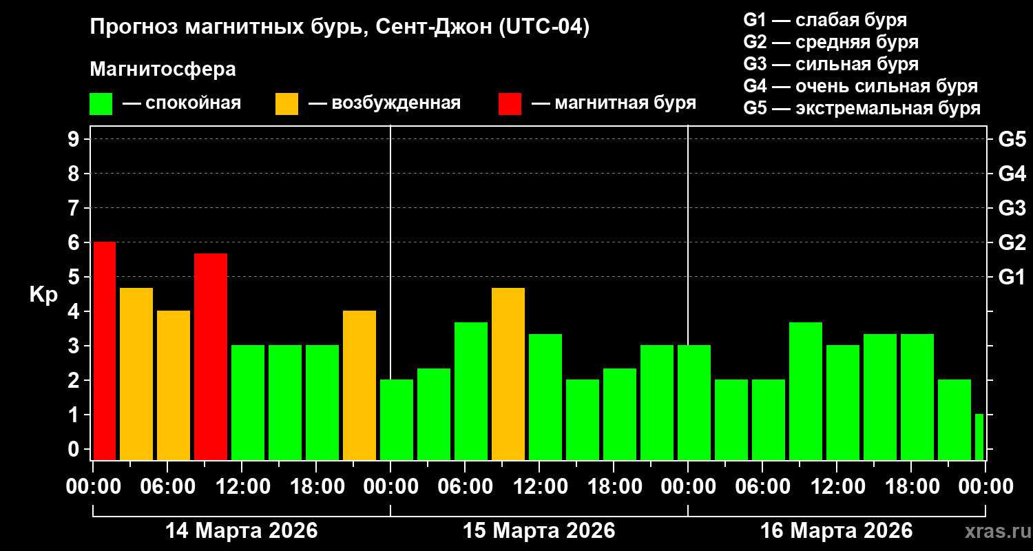 Прогноз геомагнитного индекса&nbsp;Kp
