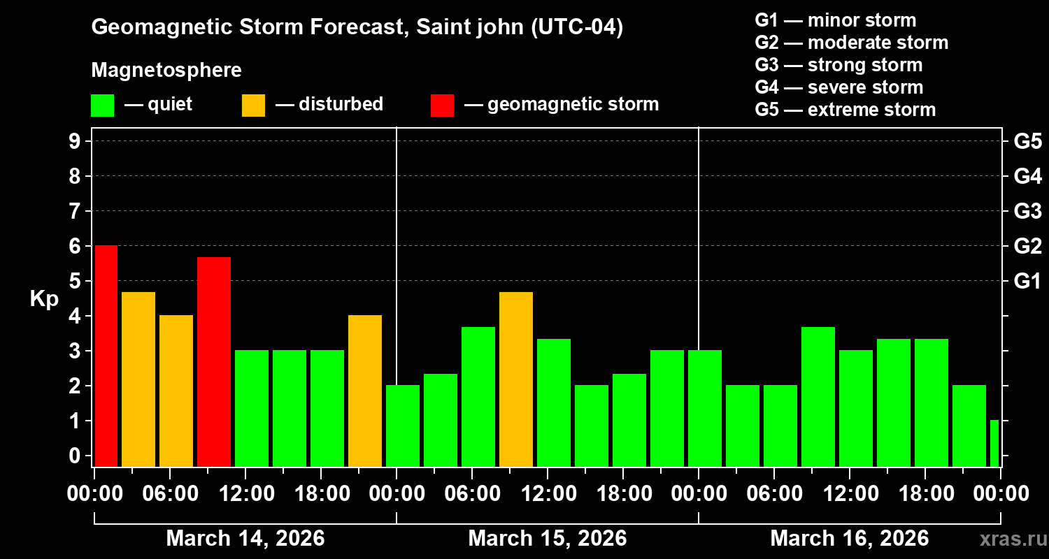 Forecast of the geomagnetic index&nbsp;Kp