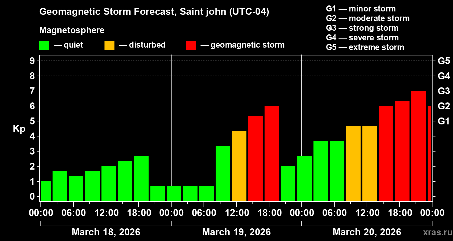 Forecast of the geomagnetic index&nbsp;Kp