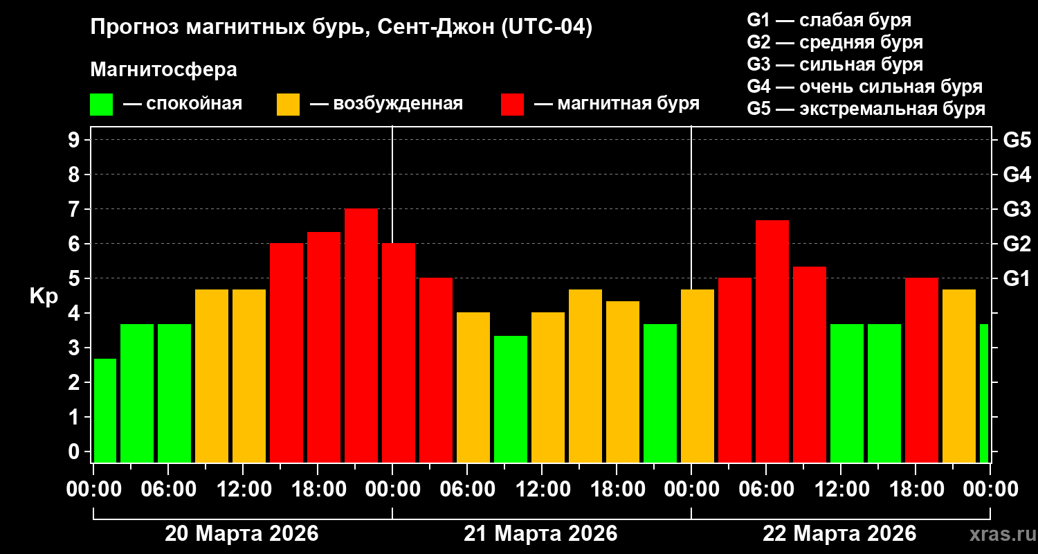 Прогноз геомагнитного индекса&nbsp;Kp