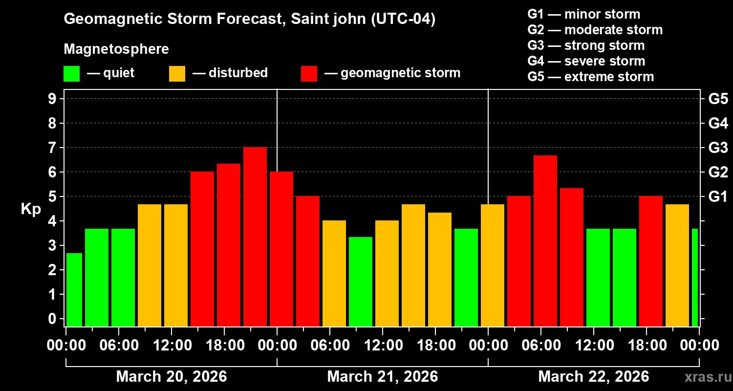 Forecast of the geomagnetic index&nbsp;Kp