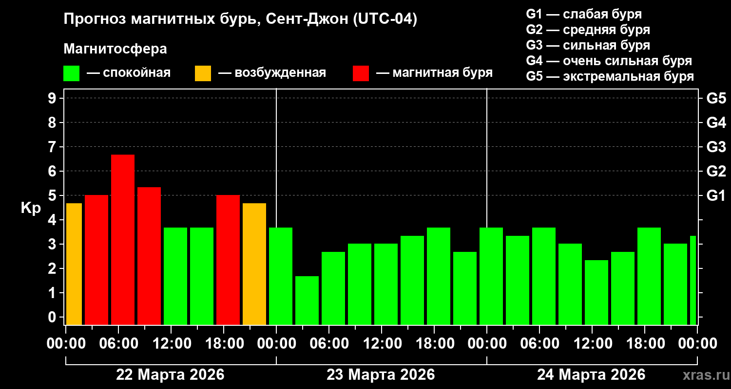 Прогноз геомагнитного индекса&nbsp;Kp