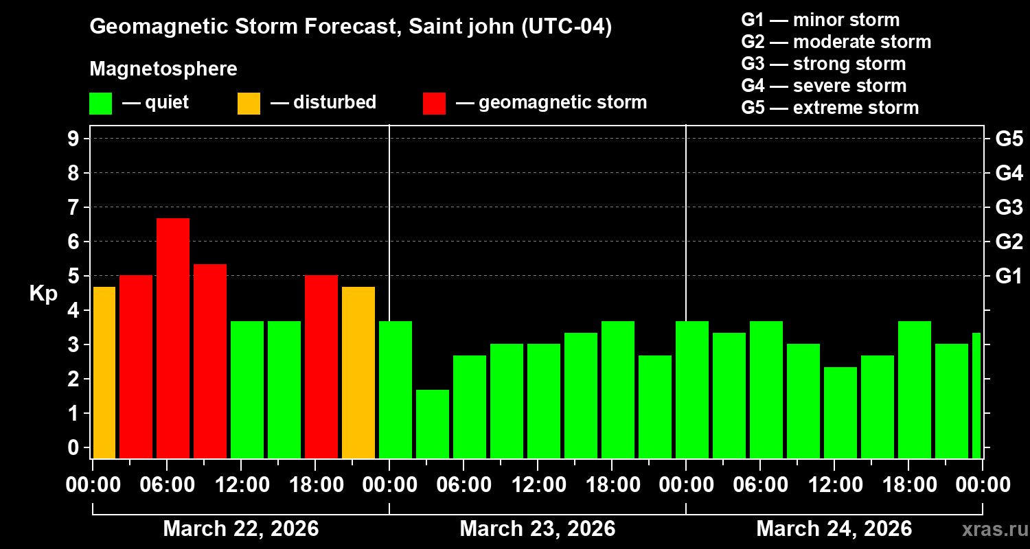 Forecast of the geomagnetic index&nbsp;Kp