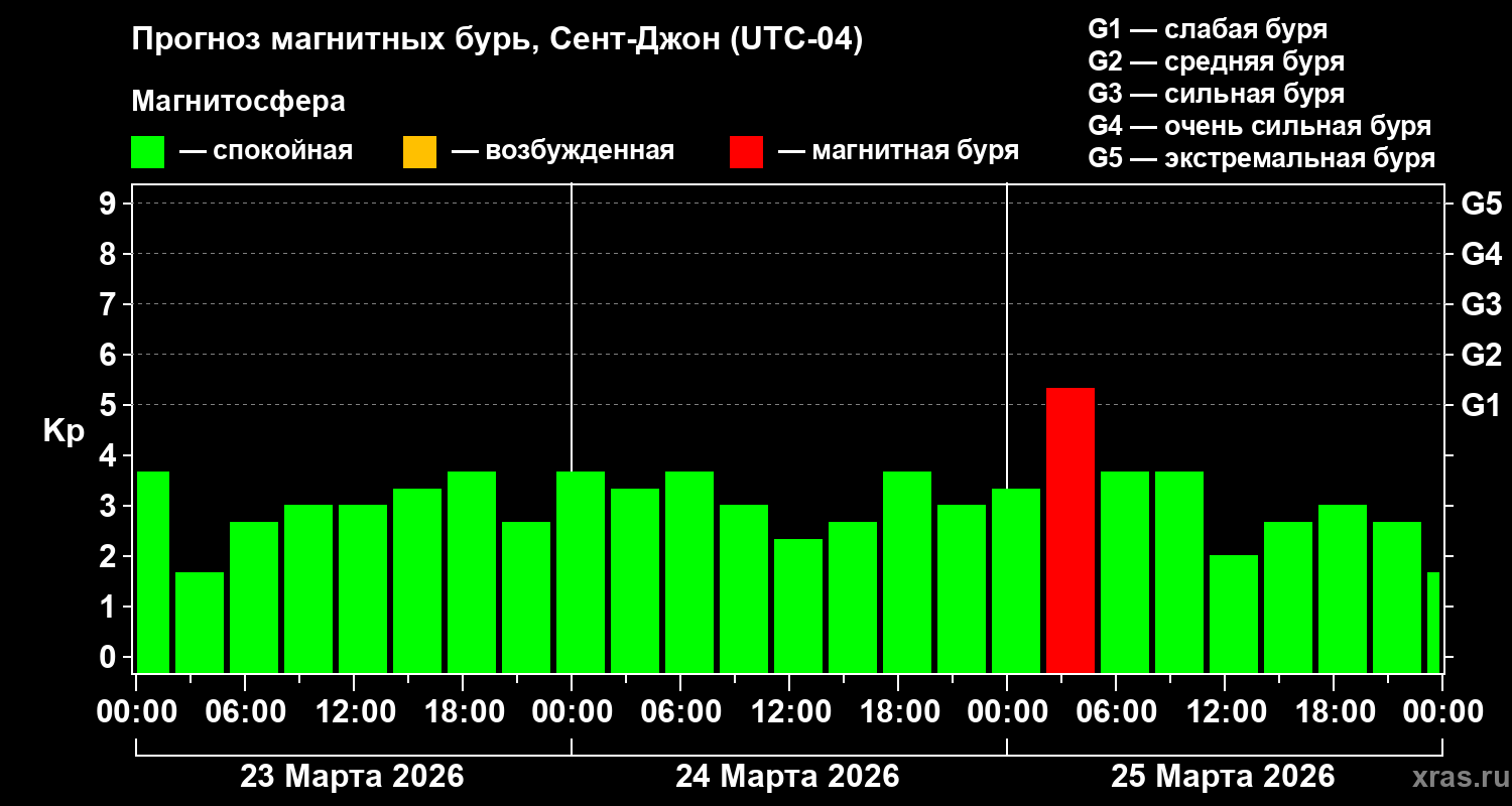 Прогноз геомагнитного индекса&nbsp;Kp