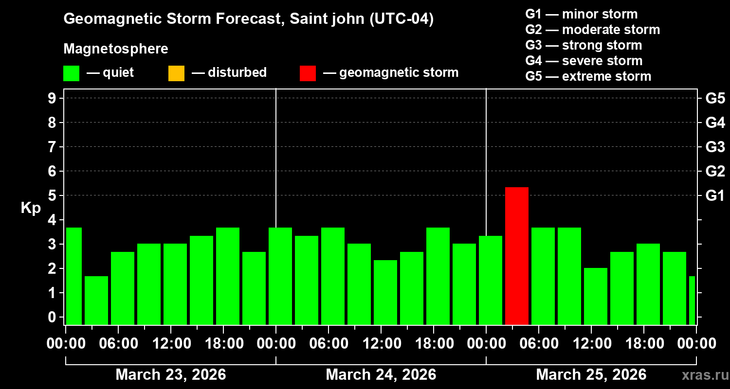 Forecast of the geomagnetic index&nbsp;Kp