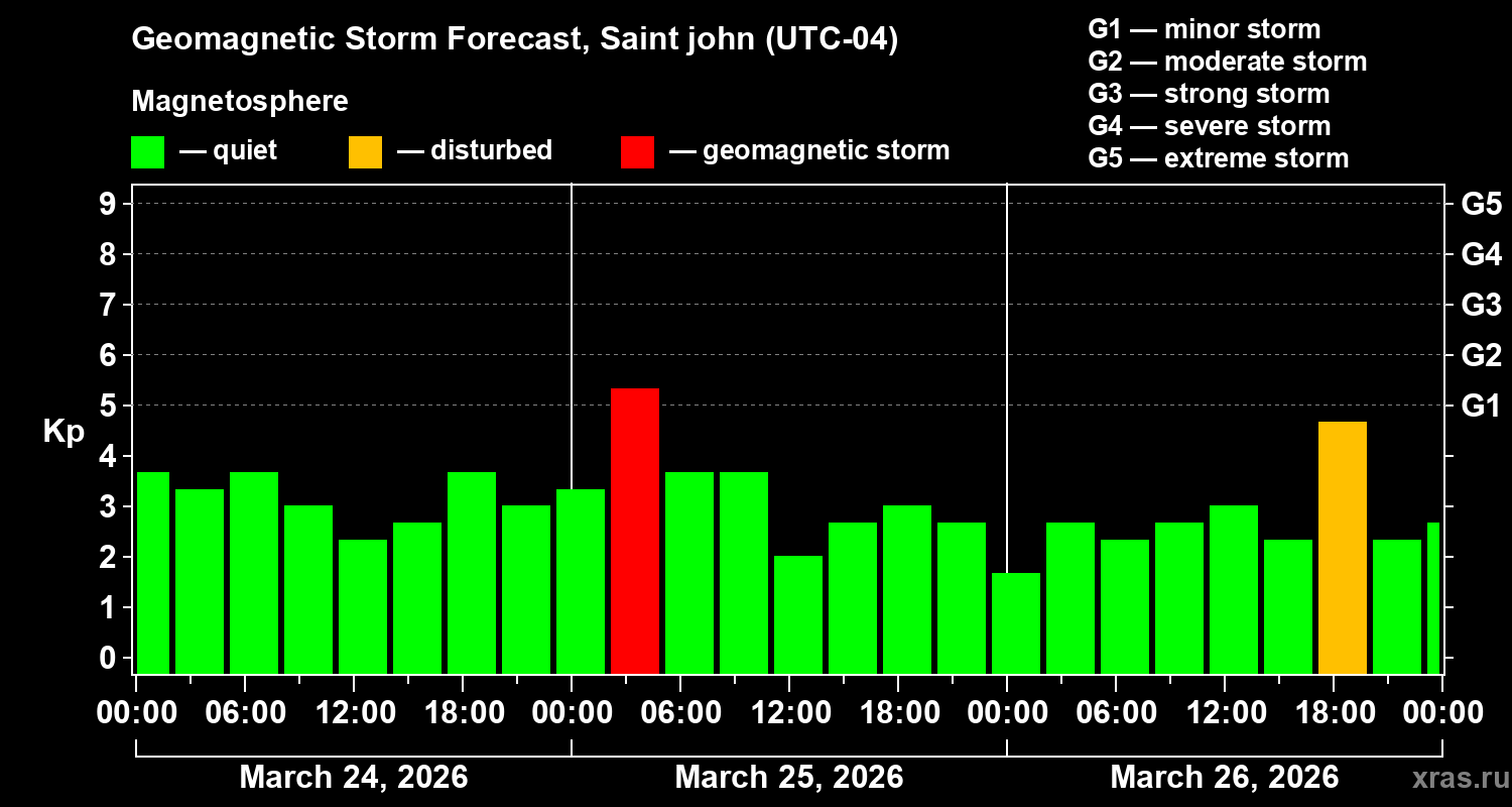 Forecast of the geomagnetic index&nbsp;Kp