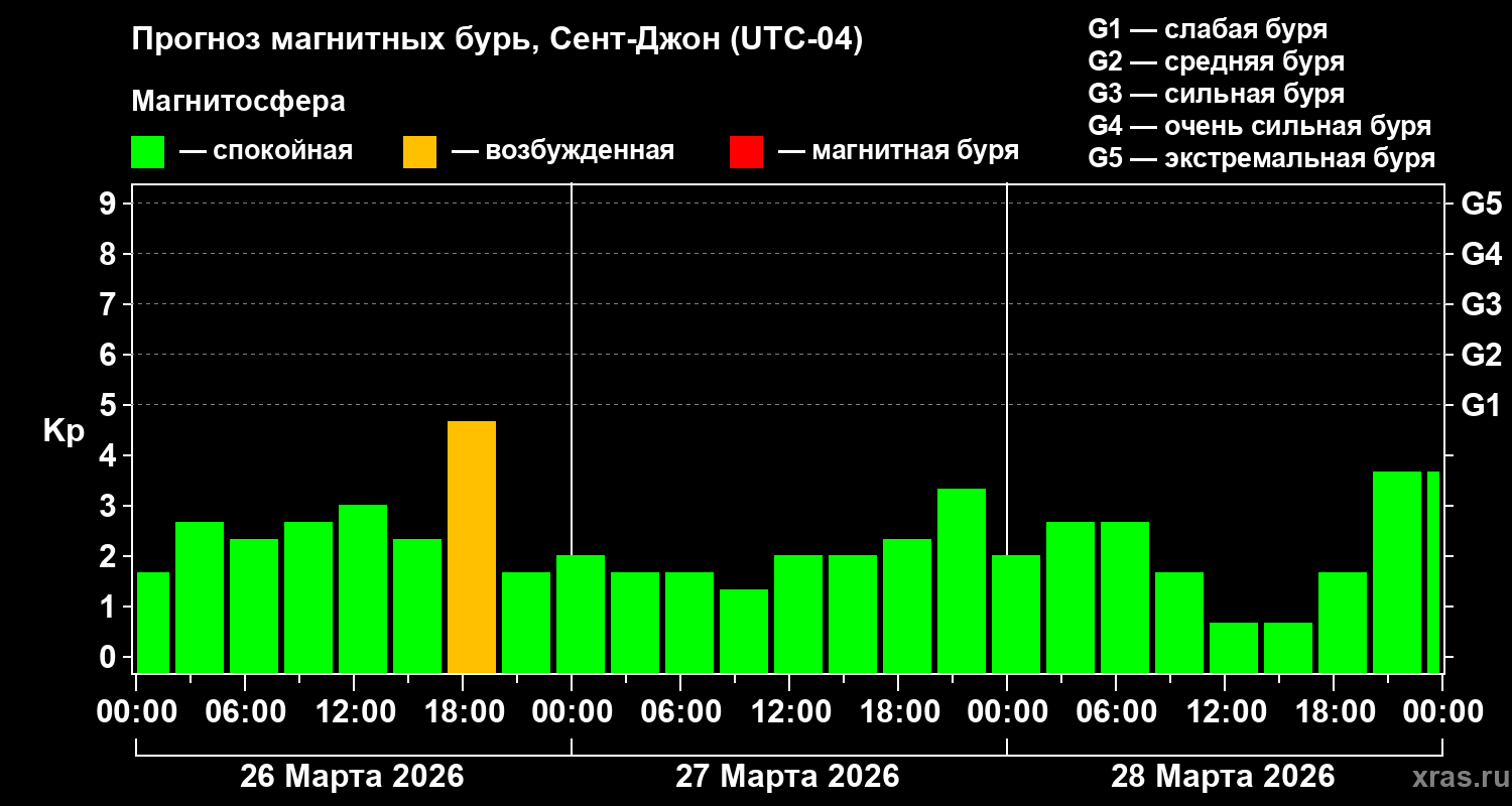 Прогноз геомагнитного индекса&nbsp;Kp