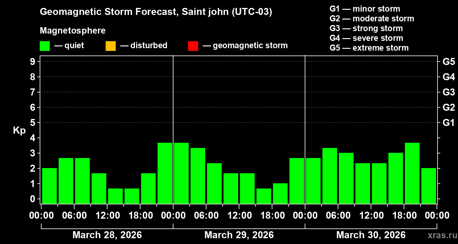 Forecast of the geomagnetic index&nbsp;Kp