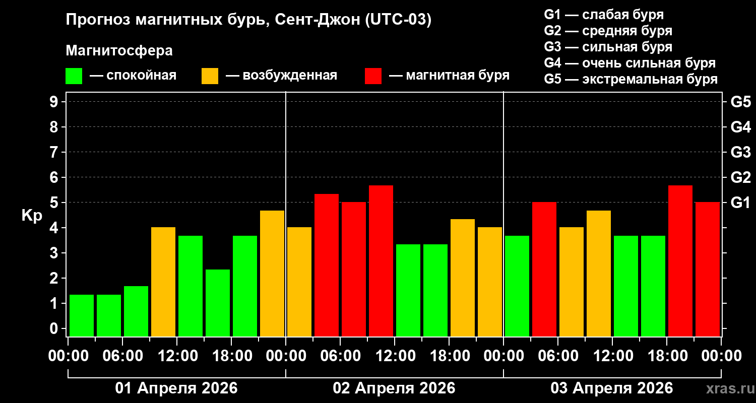 Прогноз геомагнитного индекса&nbsp;Kp