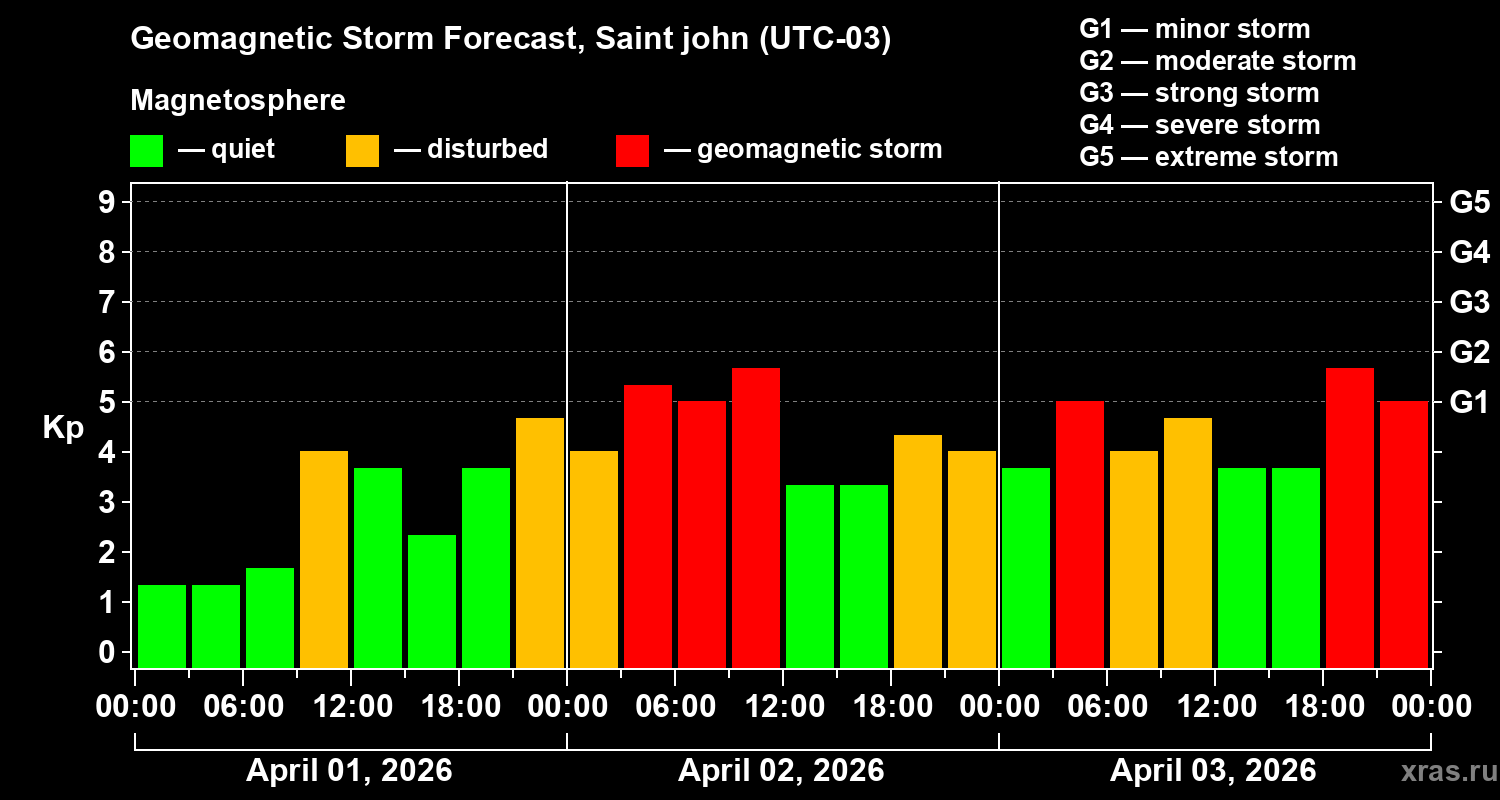 Forecast of the geomagnetic index&nbsp;Kp