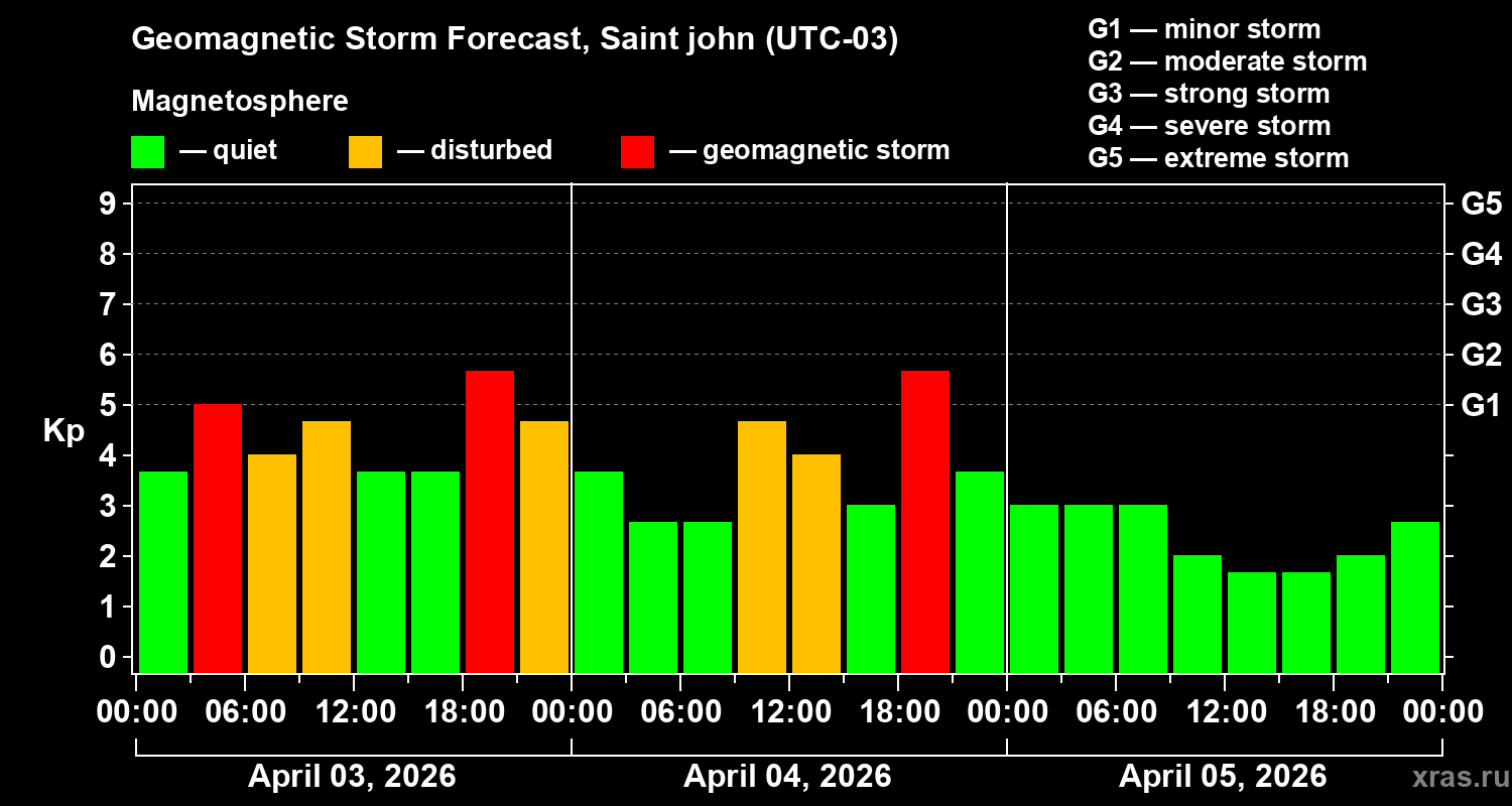 Forecast of the geomagnetic index&nbsp;Kp