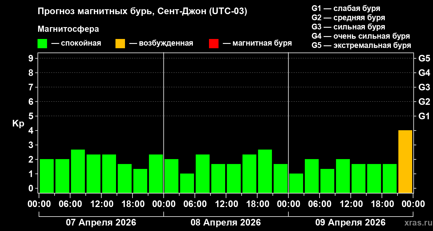 Прогноз геомагнитного индекса&nbsp;Kp