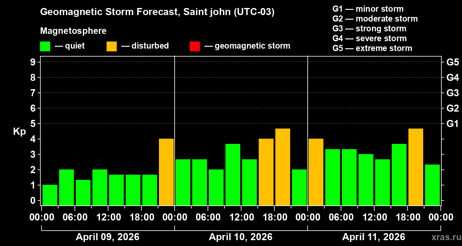 Forecast of the geomagnetic index&nbsp;Kp