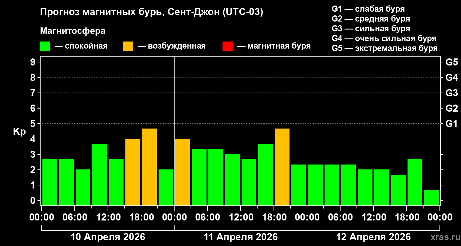 Прогноз геомагнитного индекса&nbsp;Kp