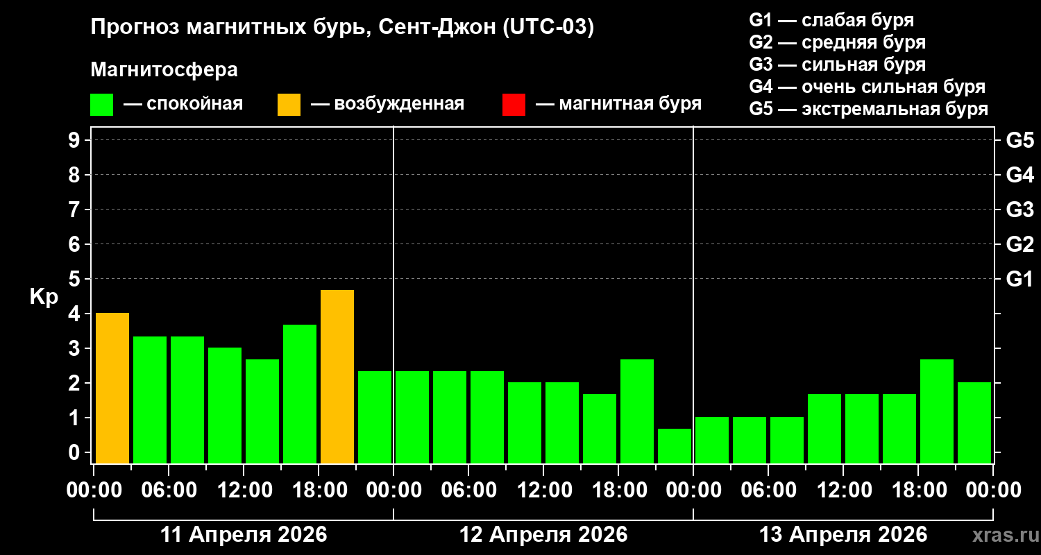 Прогноз геомагнитного индекса&nbsp;Kp