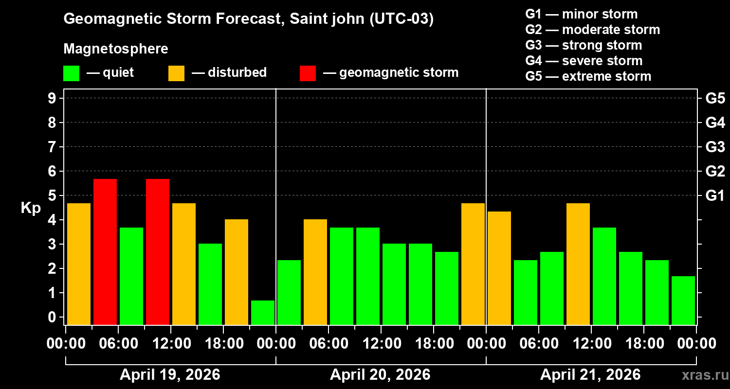 Forecast of the geomagnetic index&nbsp;Kp