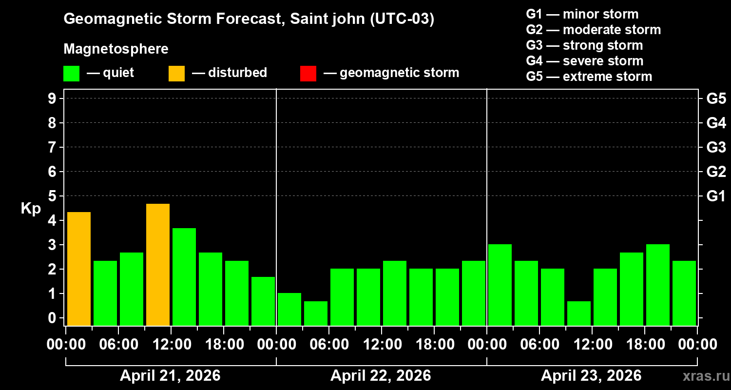 Forecast of the geomagnetic index&nbsp;Kp