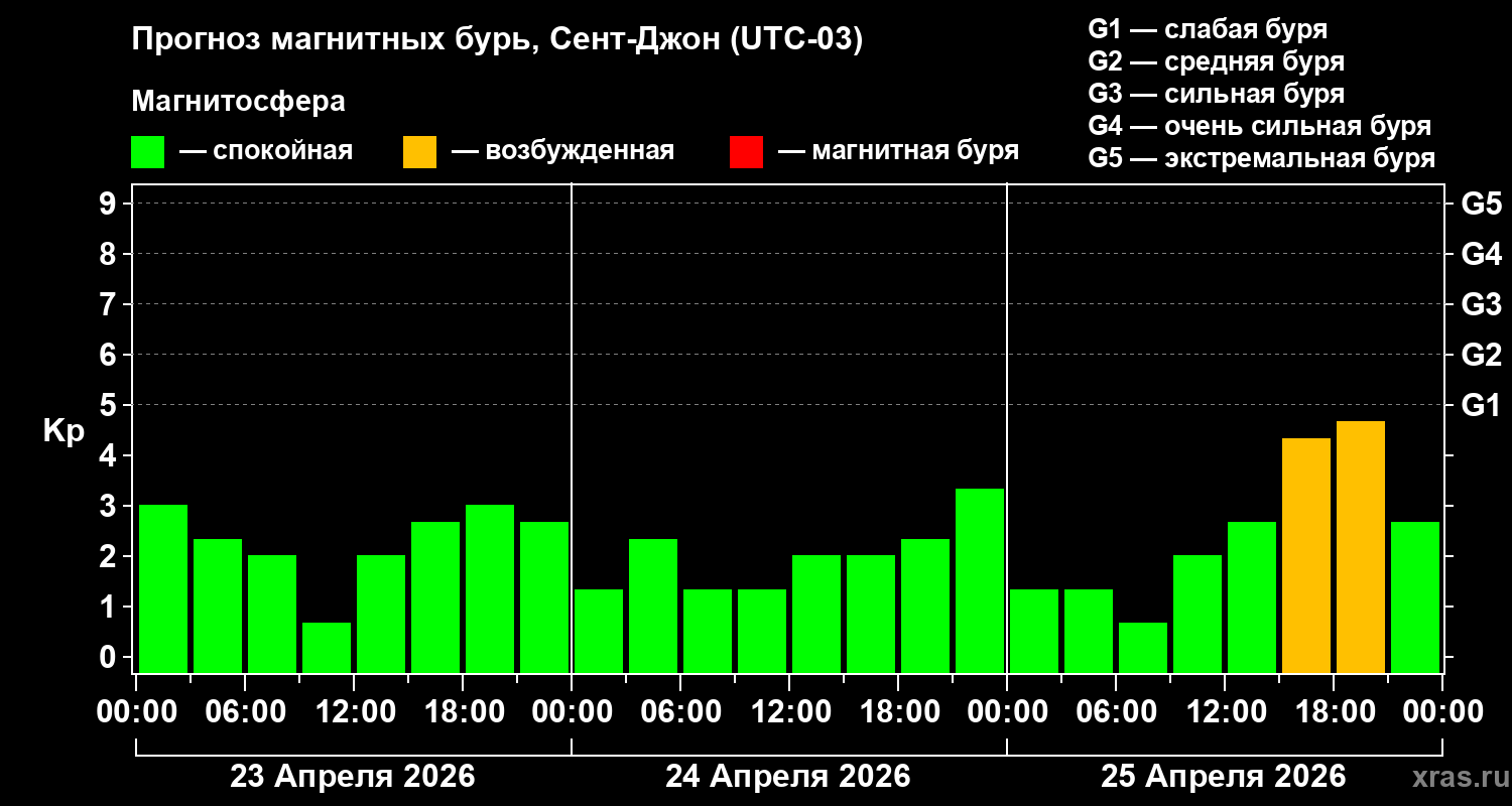 Прогноз геомагнитного индекса&nbsp;Kp