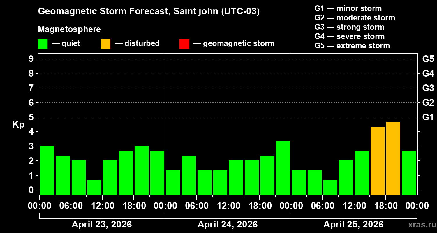 Forecast of the geomagnetic index&nbsp;Kp