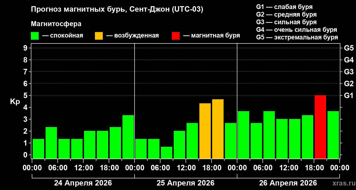 Прогноз геомагнитного индекса&nbsp;Kp
