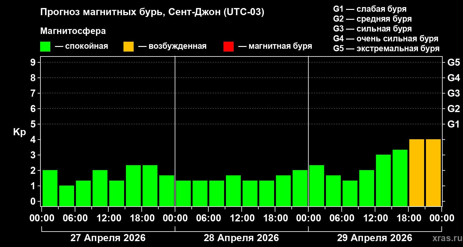 Прогноз геомагнитного индекса&nbsp;Kp