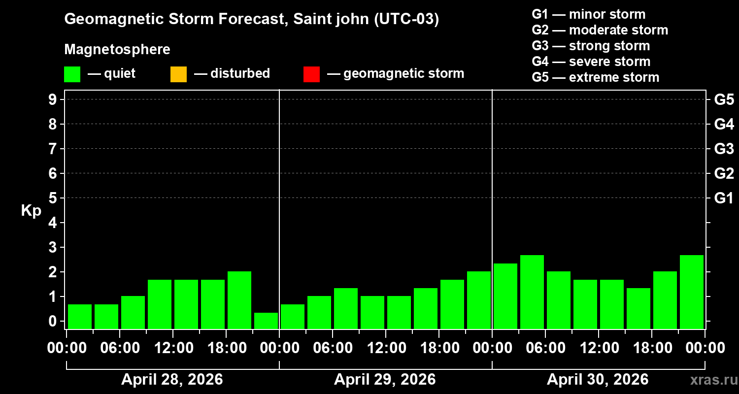 Forecast of the geomagnetic index&nbsp;Kp