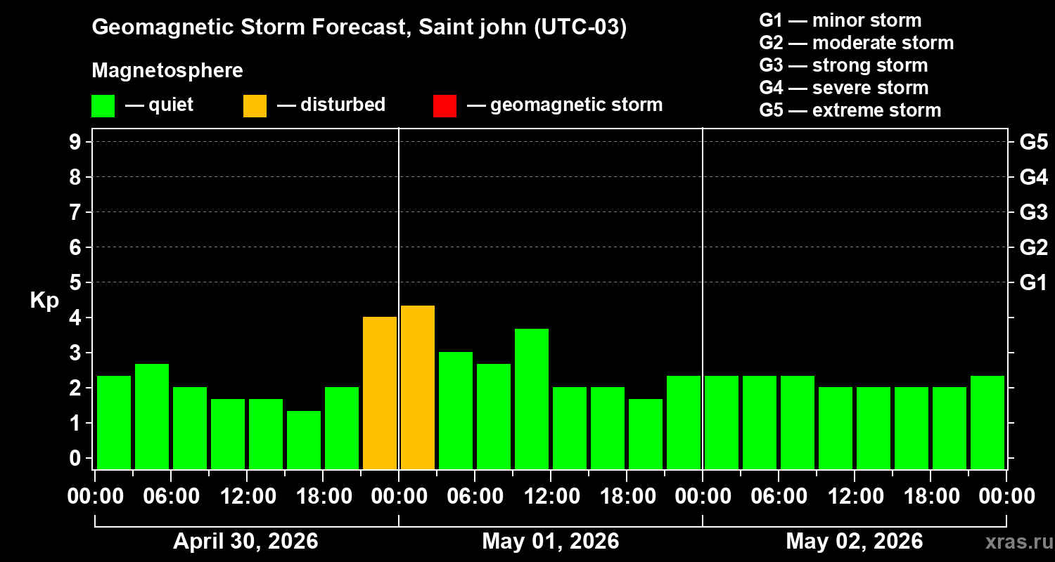 Forecast of the geomagnetic index&nbsp;Kp