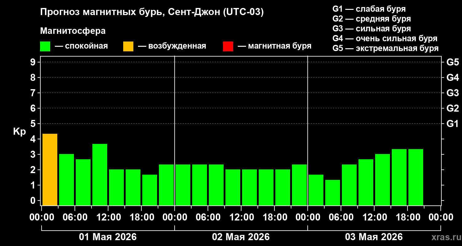 Прогноз геомагнитного индекса&nbsp;Kp