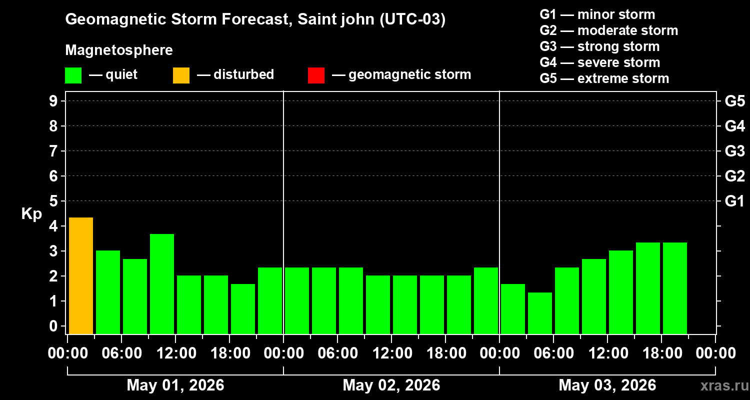 Forecast of the geomagnetic index&nbsp;Kp