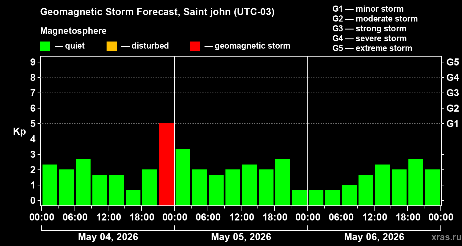 Forecast of the geomagnetic index&nbsp;Kp