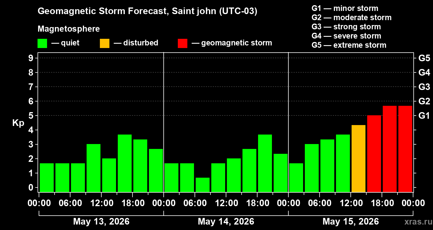 Forecast of the geomagnetic index&nbsp;Kp