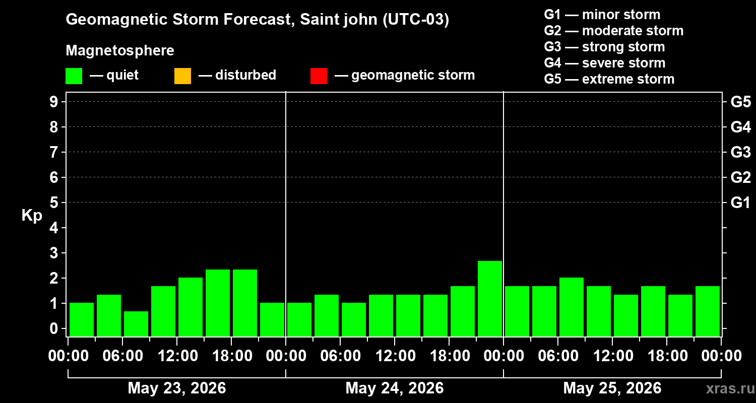 Forecast of the geomagnetic index&nbsp;Kp