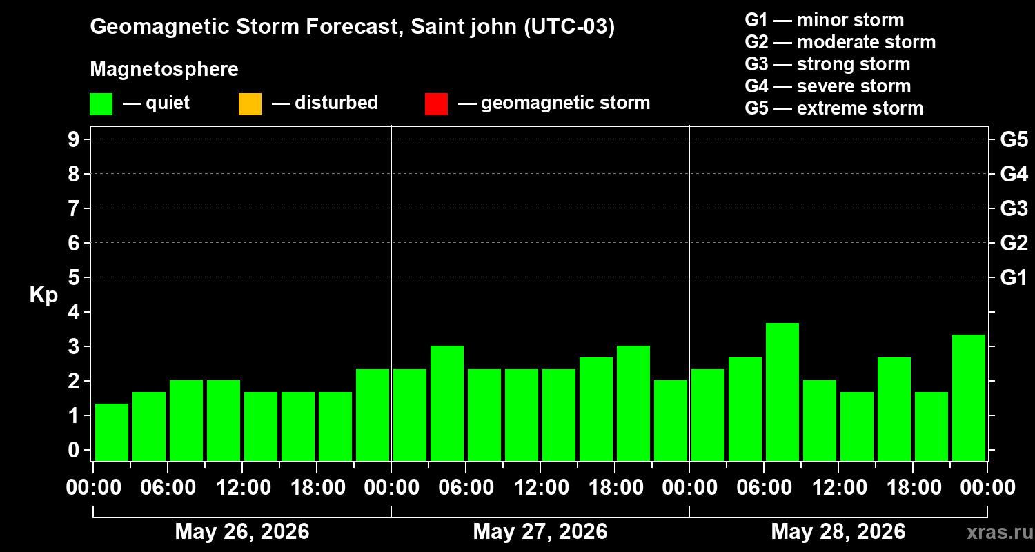 Forecast of the geomagnetic index&nbsp;Kp
