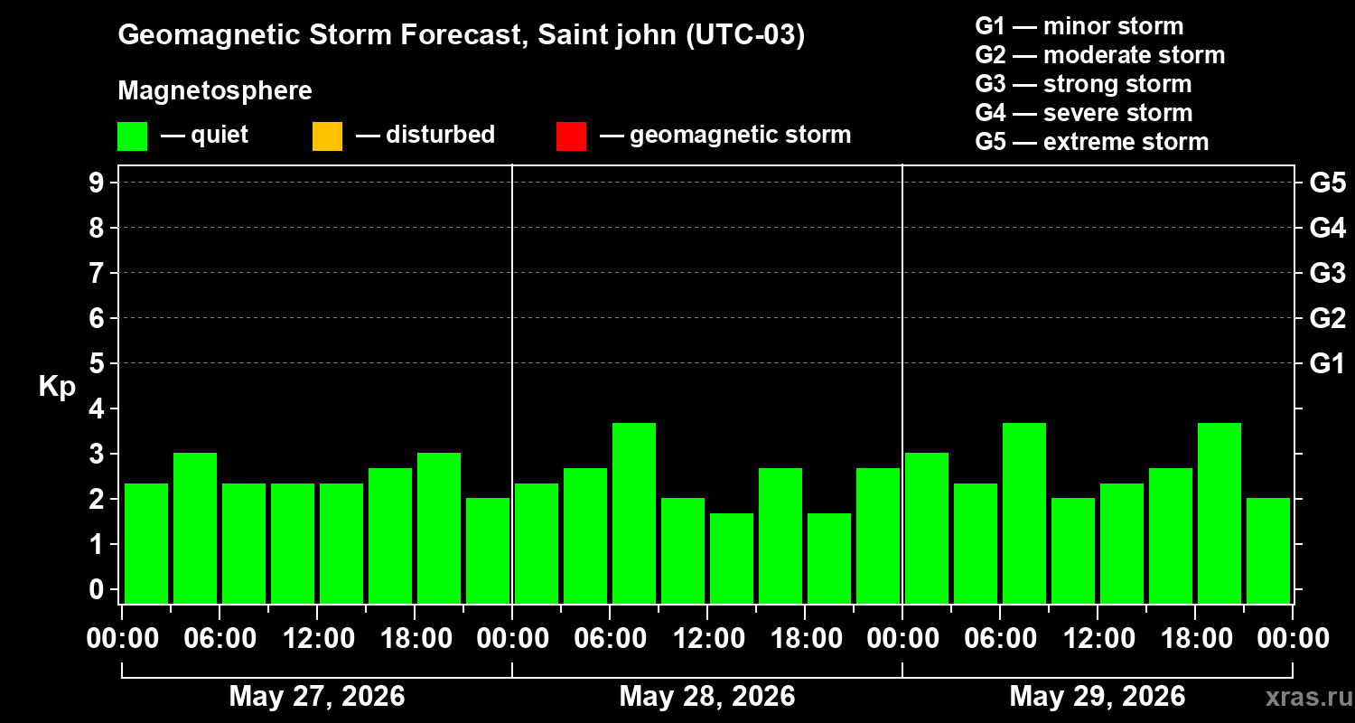 Forecast of the geomagnetic index&nbsp;Kp