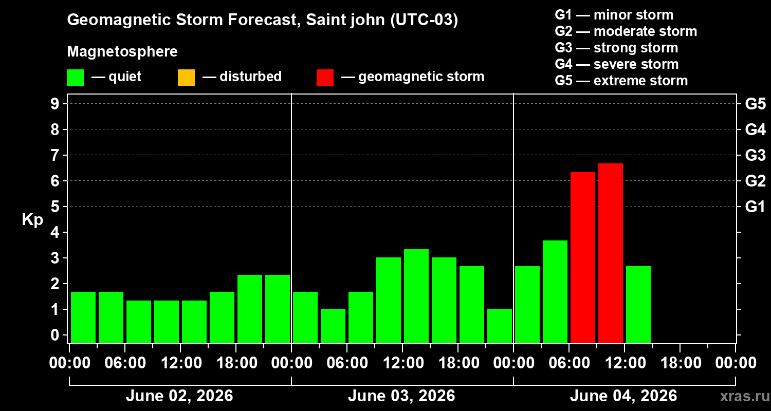 Forecast of the geomagnetic index&nbsp;Kp