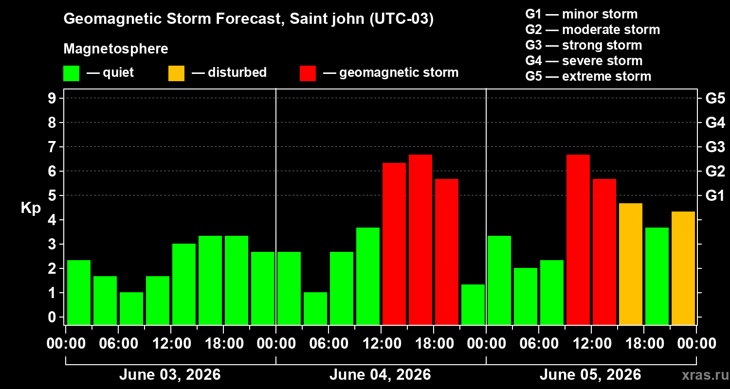 Forecast of the geomagnetic index Kp