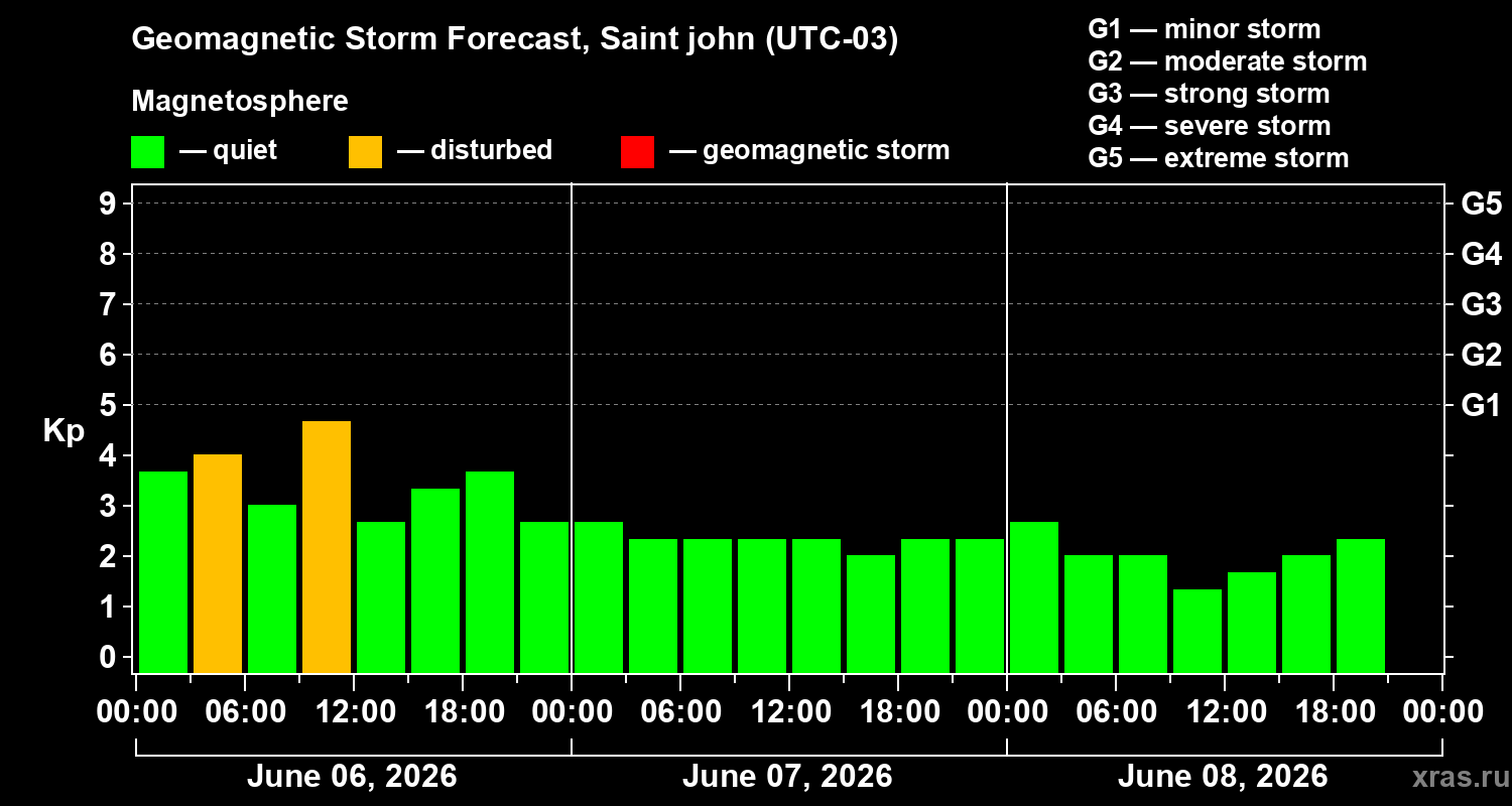 Forecast of the geomagnetic index Kp