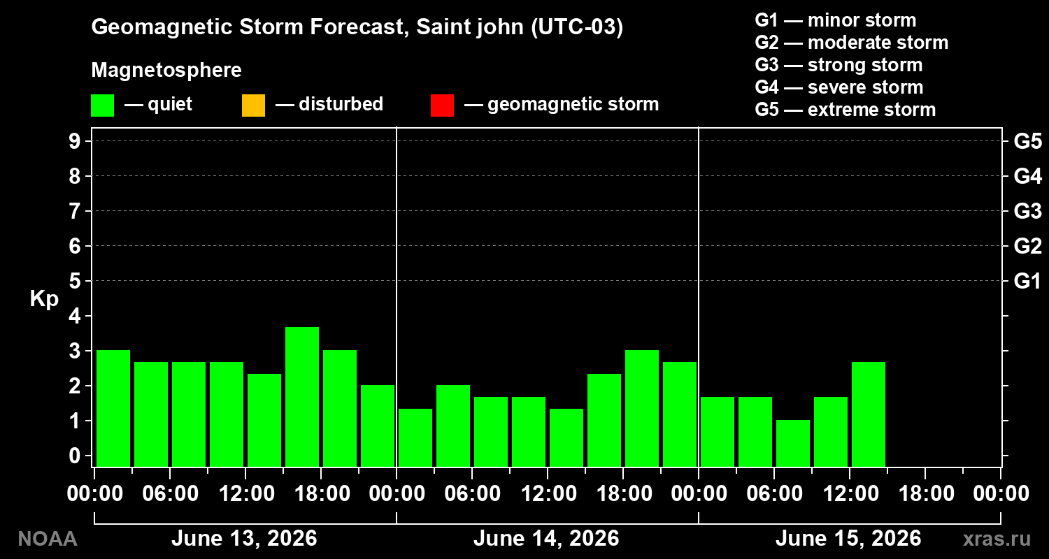 Forecast of the geomagnetic index&nbsp;Kp