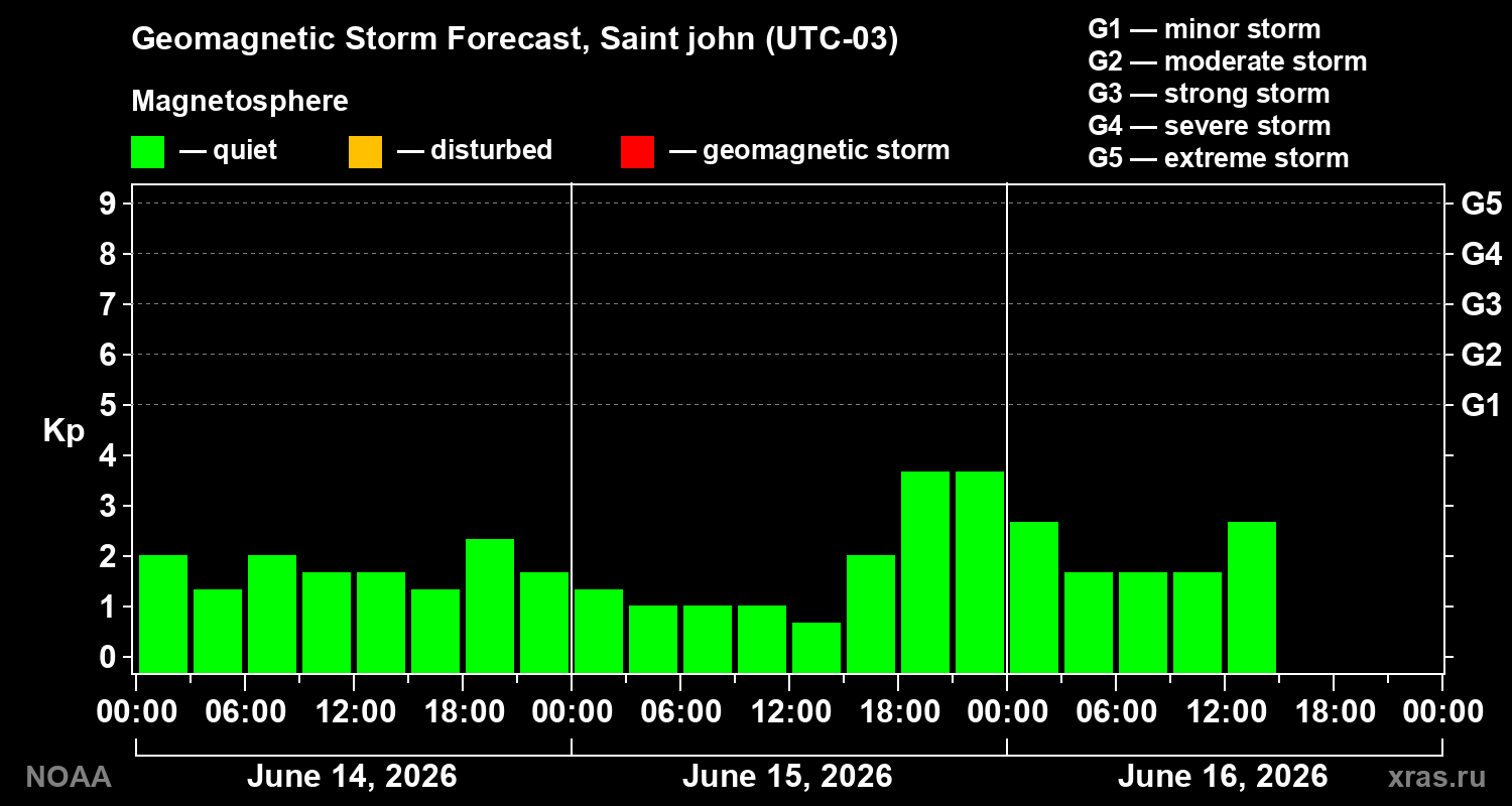 Forecast of the geomagnetic index Kp