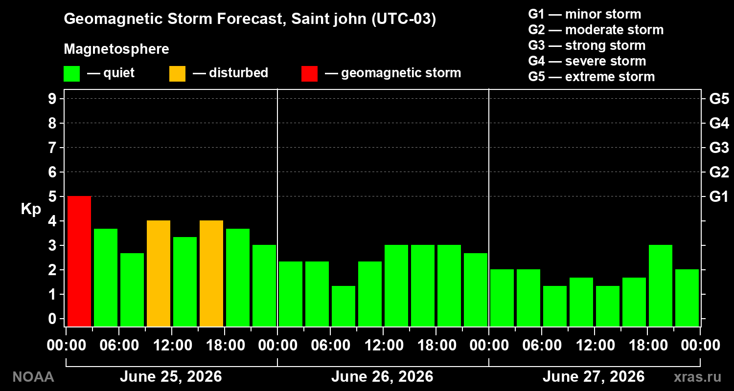 Forecast of the geomagnetic index&nbsp;Kp