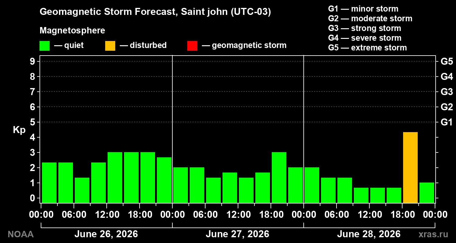 Forecast of the geomagnetic index&nbsp;Kp
