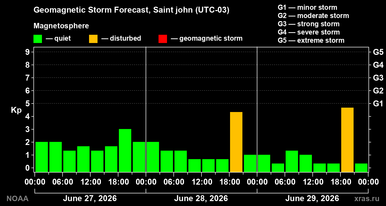 Forecast of the geomagnetic index&nbsp;Kp